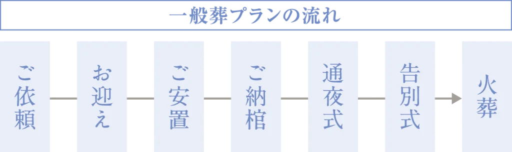 一般葬プランの流れ